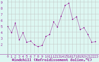 Courbe du refroidissement olien pour Douvaine (74)