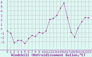 Courbe du refroidissement olien pour Quimper (29)