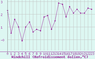 Courbe du refroidissement olien pour Fossmark