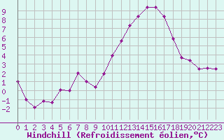 Courbe du refroidissement olien pour Millau - Soulobres (12)