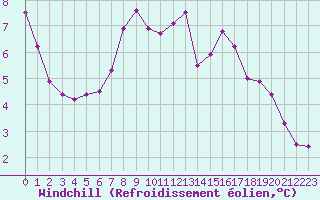 Courbe du refroidissement olien pour Horsens/Bygholm