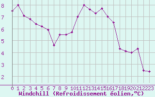 Courbe du refroidissement olien pour Landivisiau (29)