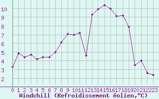 Courbe du refroidissement olien pour Gottfrieding