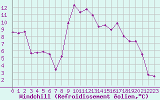 Courbe du refroidissement olien pour Renno (2A)