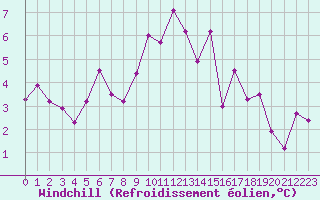 Courbe du refroidissement olien pour Gornergrat