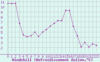 Courbe du refroidissement olien pour Kleine-Brogel (Be)