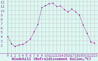 Courbe du refroidissement olien pour Grono