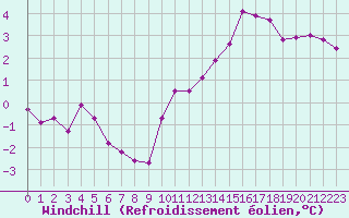 Courbe du refroidissement olien pour Chailles (41)