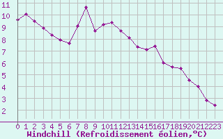 Courbe du refroidissement olien pour Chasseral (Sw)