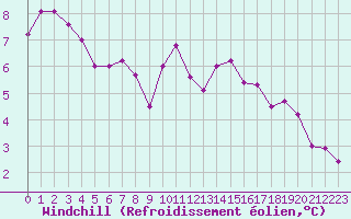Courbe du refroidissement olien pour Plymouth (UK)