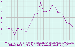 Courbe du refroidissement olien pour Lille (59)
