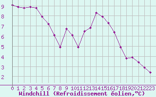 Courbe du refroidissement olien pour Charmant (16)