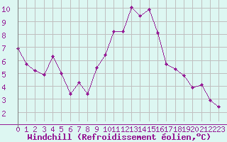 Courbe du refroidissement olien pour Zurich Town / Ville.