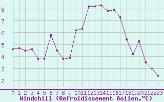 Courbe du refroidissement olien pour Lannion (22)