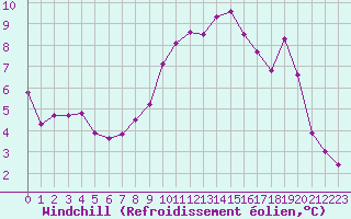 Courbe du refroidissement olien pour Belle-Isle-en-Terre (22)