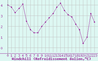 Courbe du refroidissement olien pour Roches Point