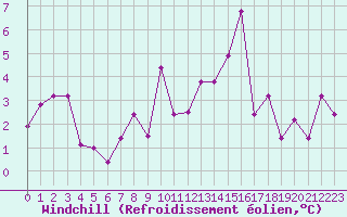 Courbe du refroidissement olien pour Le Chevril - Nivose (73)