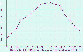 Courbe du refroidissement olien pour Herserange (54)