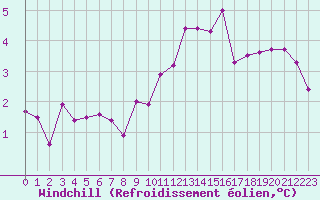 Courbe du refroidissement olien pour Aizenay (85)