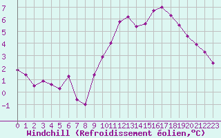 Courbe du refroidissement olien pour Avord (18)