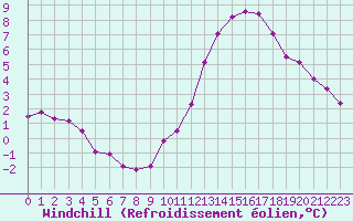 Courbe du refroidissement olien pour Angers-Beaucouz (49)