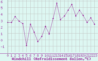 Courbe du refroidissement olien pour Col de Porte - Nivose (38)