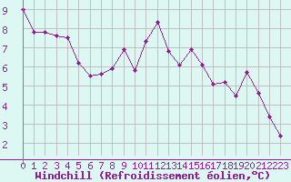 Courbe du refroidissement olien pour La Fretaz (Sw)