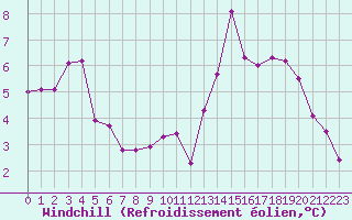 Courbe du refroidissement olien pour Dinard (35)