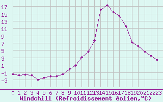 Courbe du refroidissement olien pour Chamonix-Mont-Blanc (74)