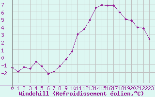 Courbe du refroidissement olien pour Villefontaine (38)