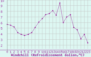 Courbe du refroidissement olien pour Lille (59)