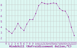 Courbe du refroidissement olien pour Remich (Lu)