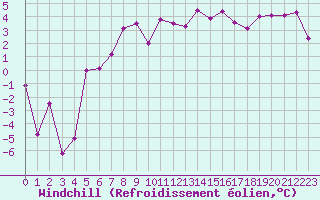 Courbe du refroidissement olien pour Altnaharra