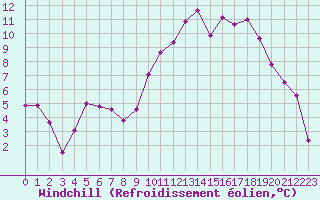 Courbe du refroidissement olien pour Beauvais (60)