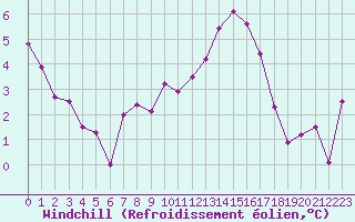 Courbe du refroidissement olien pour Le Mans (72)