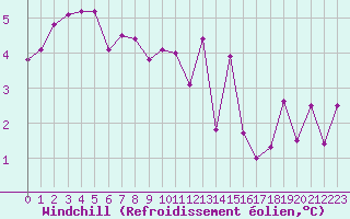 Courbe du refroidissement olien pour Voinmont (54)
