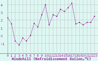 Courbe du refroidissement olien pour Corvatsch