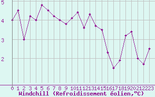 Courbe du refroidissement olien pour Schiers