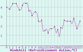 Courbe du refroidissement olien pour Guernesey (UK)