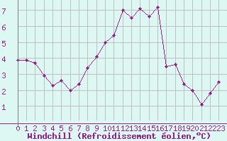 Courbe du refroidissement olien pour Colmar (68)