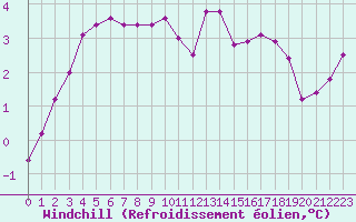 Courbe du refroidissement olien pour Charleroi (Be)