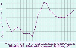 Courbe du refroidissement olien pour Saint-Jean-de-Vedas (34)