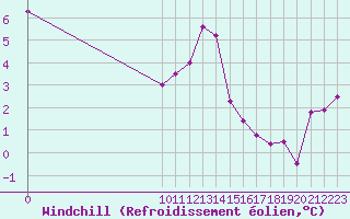 Courbe du refroidissement olien pour Dolembreux (Be)