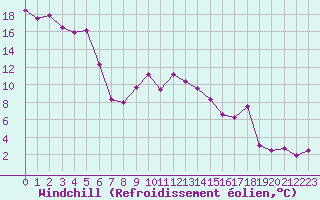 Courbe du refroidissement olien pour Tarnaveni