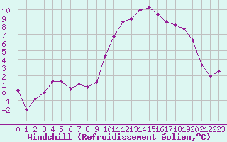 Courbe du refroidissement olien pour Lyon - Saint-Exupry (69)