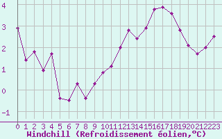 Courbe du refroidissement olien pour Bruxelles (Be)