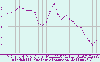 Courbe du refroidissement olien pour Poitiers (86)