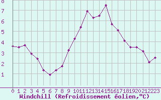 Courbe du refroidissement olien pour Drumalbin