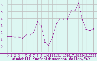 Courbe du refroidissement olien pour Perpignan (66)