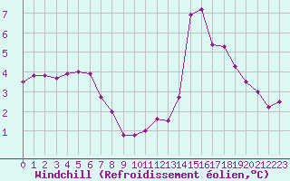 Courbe du refroidissement olien pour Dieppe (76)